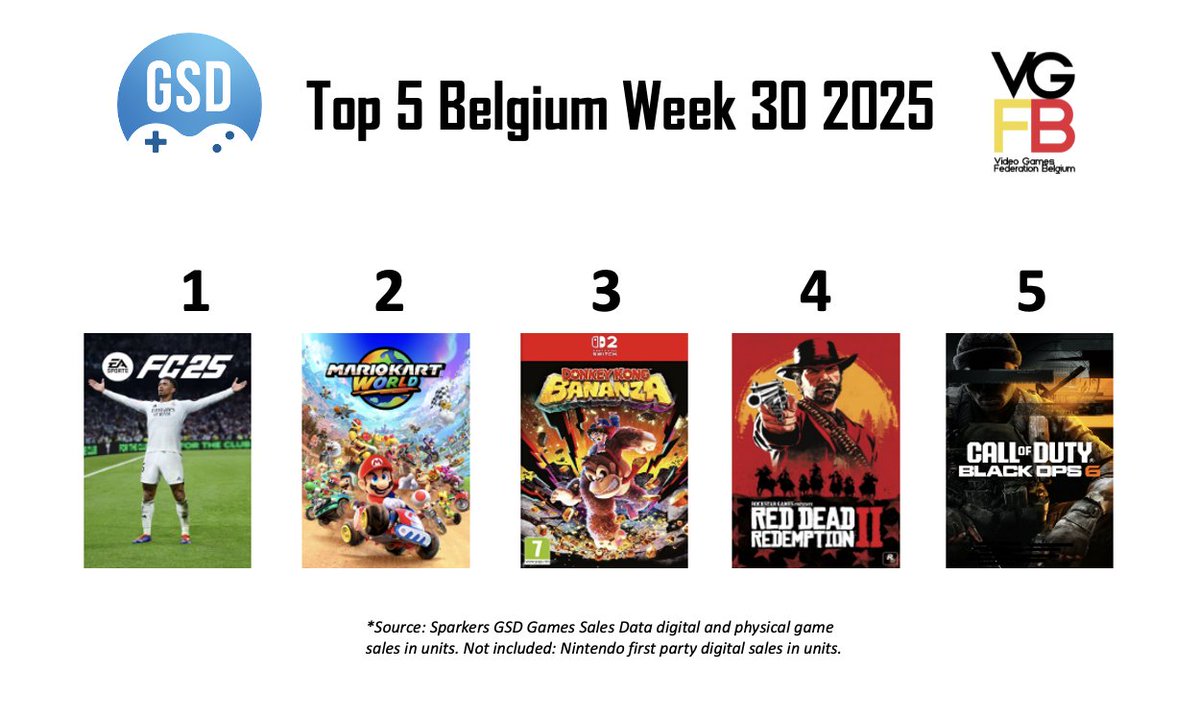 Introducing Belgian #videogames chart for week 30
🎮 FC Sports 25 regains top spot after its successor was announced for Sep 26
🎮 Last week's No1 Donkey Kong Bananza drops to No3...
🎮 pushing Mario Kart World up to No2
🎮 CoD Black Ops 6 re-enters at No5 after season 5 reveal