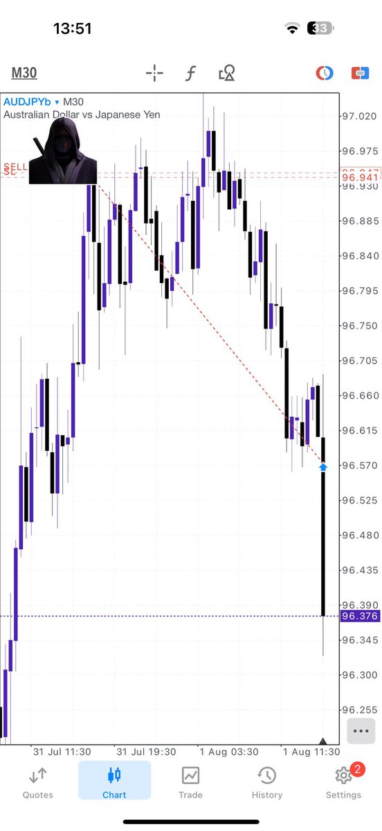 $AUDJPY
Dropped live on my TG