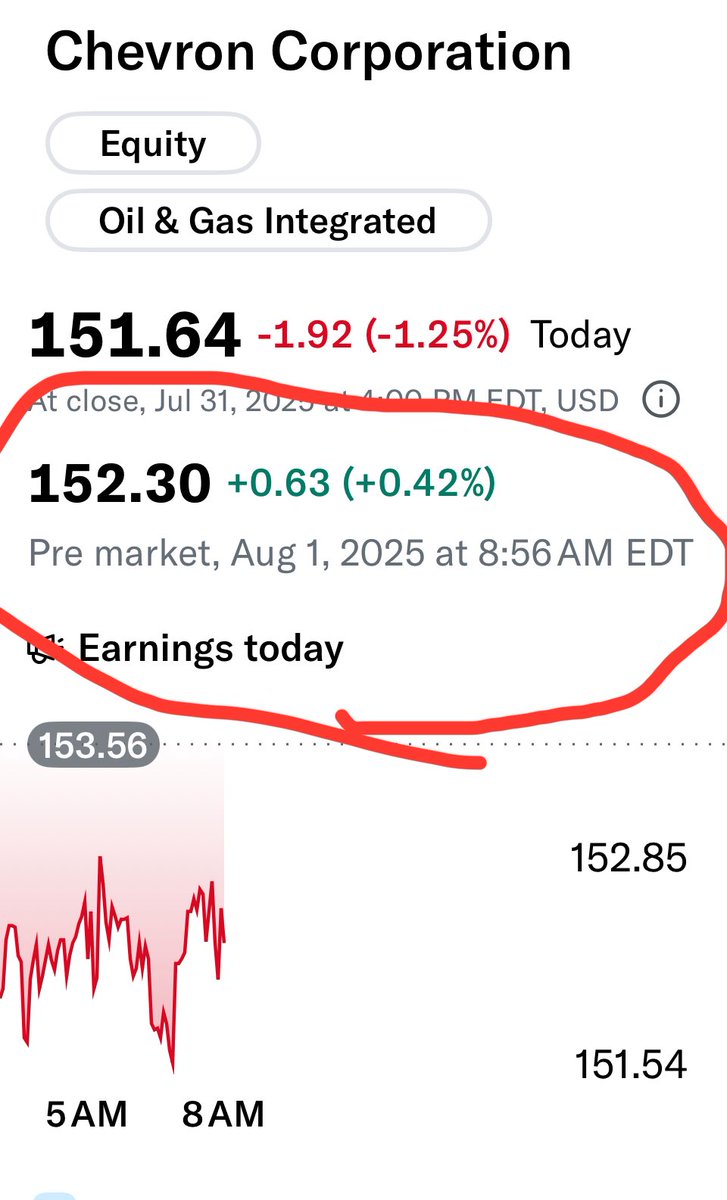 Chevron $CVX — the 2nd largest holding in $SCHD (4.35%) — reported an earnings beat on record production, with free cash flow more than doubling. 

Revenue missed, but still a strong quarter.
Stock is up slightly in premarket.