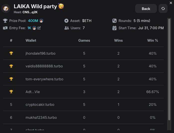The LAIKA Wild Party with <a href="/SharpTradeFi/">Sharp Trade</a> was wild and fun🥳.

Congratulations to the winners.

Expect more parties and more rewards in coming weeks. 

Eclipse everything with Laika🐕🚀.