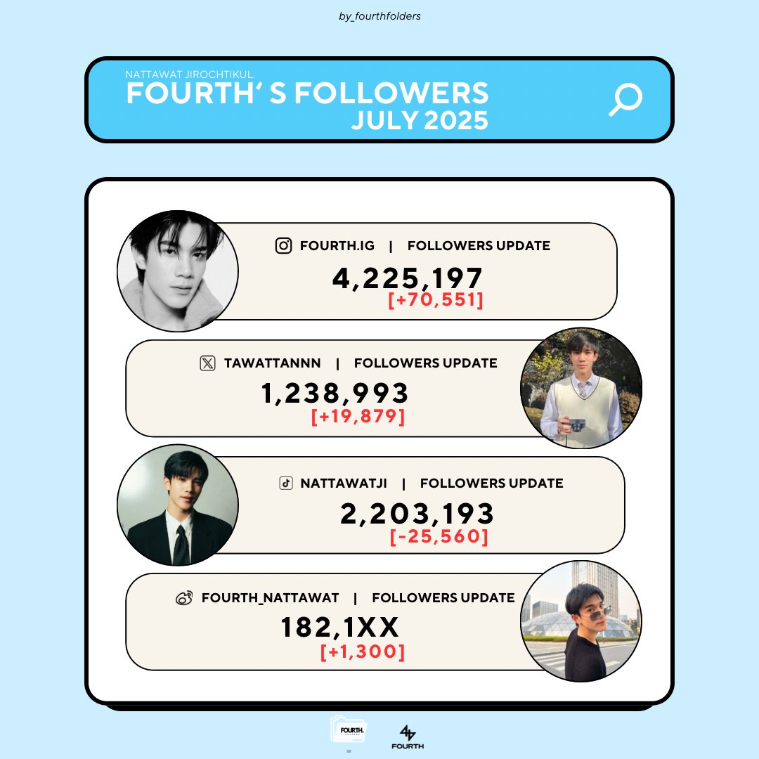 fourthfolders's tweet photo. 🗓️ | FOURTH‘ s 2025

FOLLOWERS UPDATE 

• JULY 2025

[ #by_fourthfolders | ♡ @tawattannn
#Fourthnattawat #โฟร์ทณัฐวรรธน์ ] https://t.co/oRaBKOBSgE