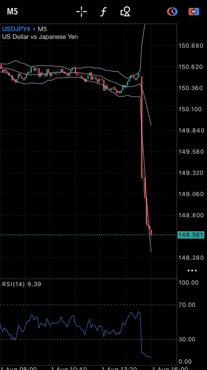 この下落とらえた︎👍🏻 ̖́-

LINEでも先だし済み‼️

#ドル円 #USDJPY
