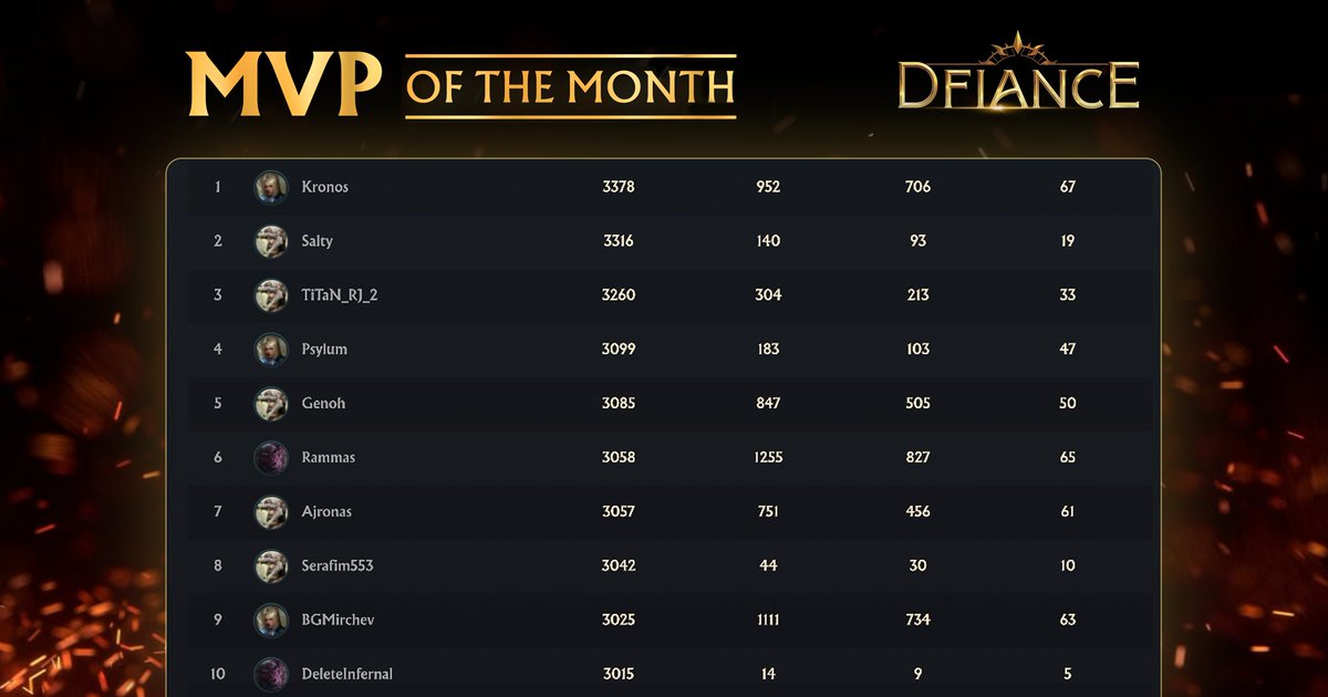 Another month...another leaderboard!  💪

play.dfiance.com