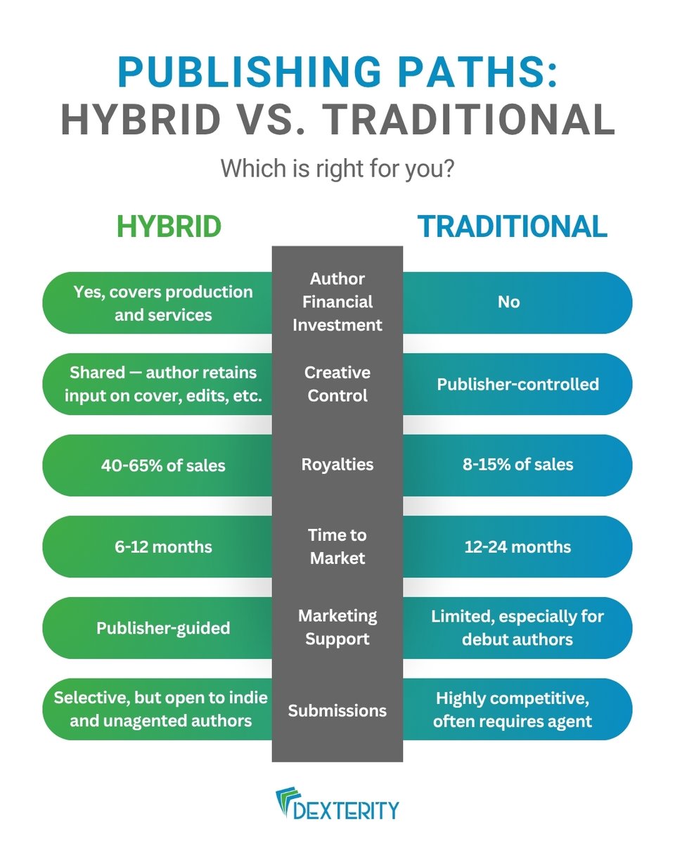 ❓📚 Curious about how hybrid publishing deals differ from traditional deals? While there are many nuances, these basic differences hold true in most cases. 

If you're interested in pursuing hybrid publishing for your book, visit our website to get started!

#hybridpublishing