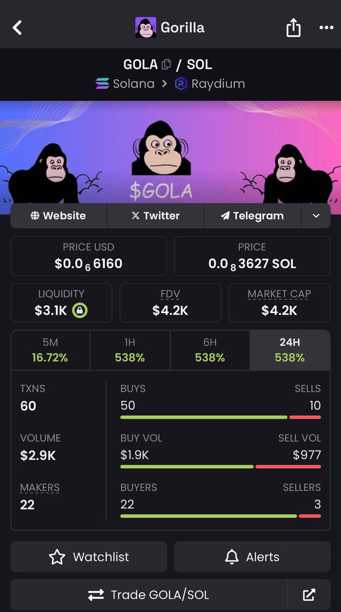 Anyway $GOLA 🦍 looks way undervalued here, deserves thousands if not millions 🚀🤝🏻

BrRrJj6hQzprxEPLcptcCVSTAa1rhoqH9hKtxeFgNVHz

#memecoin