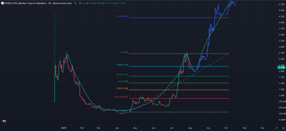 A massive cup and handle is forming on $PENGU

Im telling you that will be $PEPE on steroids and aint even joking

Injecting that trenbolone soon, giga chad penguins will be all over the timeline
