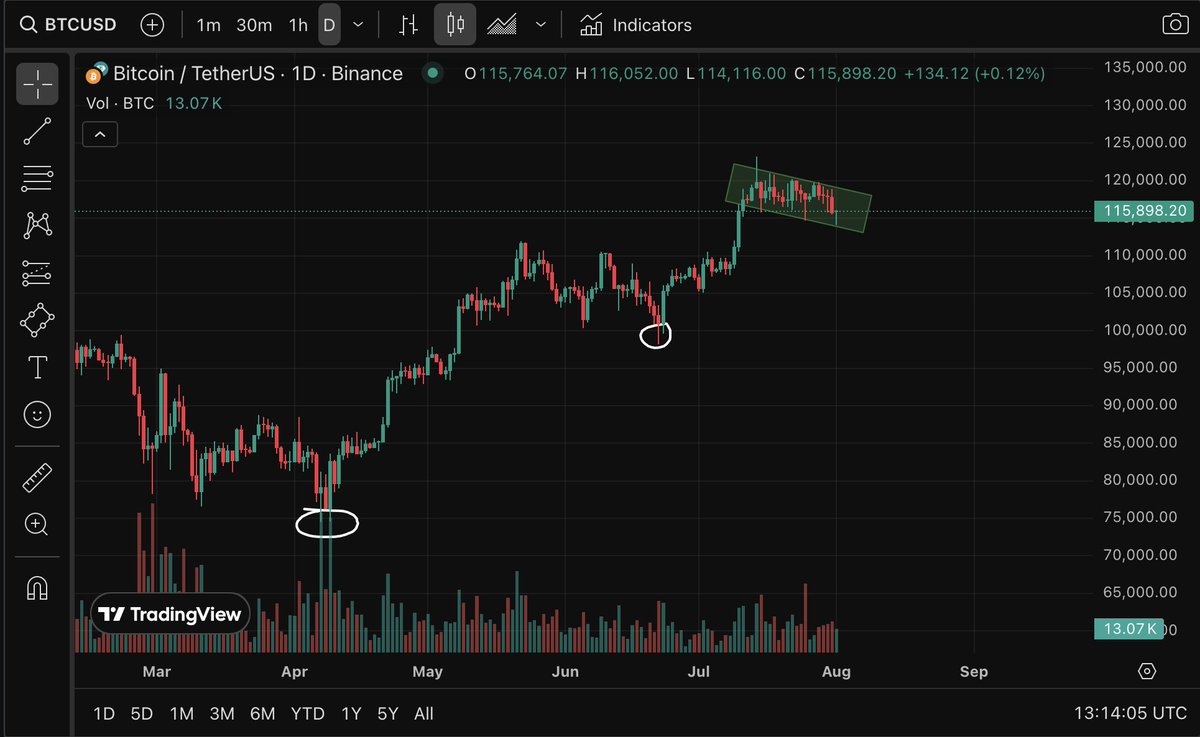 Nocfan1's tweet image. $BTC 01/08/2025 

Từ tháng 04/2025 đến nay #BTC đã tăng liên tục 
Nhịp1 : 75k =&amp;gt; 115k 
Nhịp2:  98k =&amp;gt; 123k  
=&amp;gt; Hiện tại $BTC cần time để điều chỉnh! 

*tháng 8 (nữa cuối)-tháng9 -tháng10 
=&amp;gt; Sẽ là 3 tháng altcoin tăng trưởng mạnh mẽ nhất của cả con sóng 2025