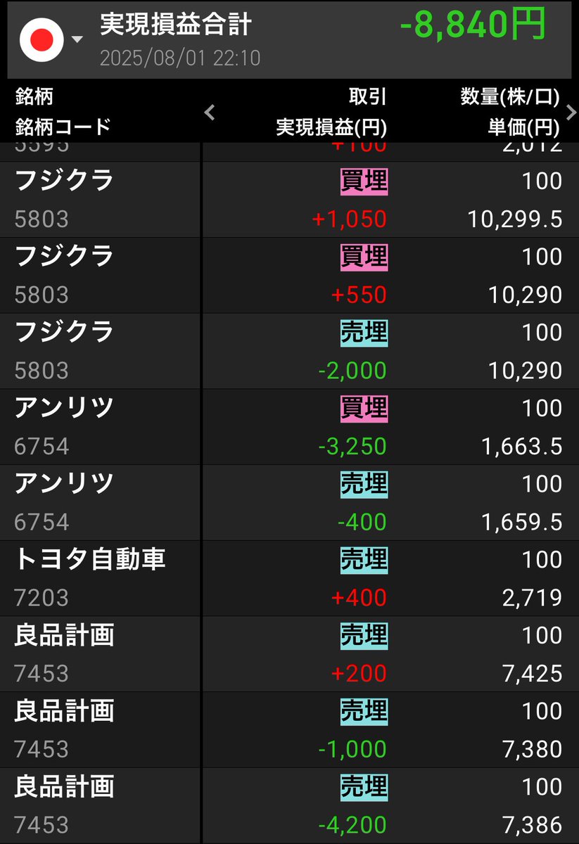 正直な今日の結果

損切り遅い‼️
昼休みだけなんだから集中しないと‼️

このマイナスを、のんびり育てた現物のプラスで打ち消すの、ダメよねぇ

でも月初マイナスは嫌だったのです🥺