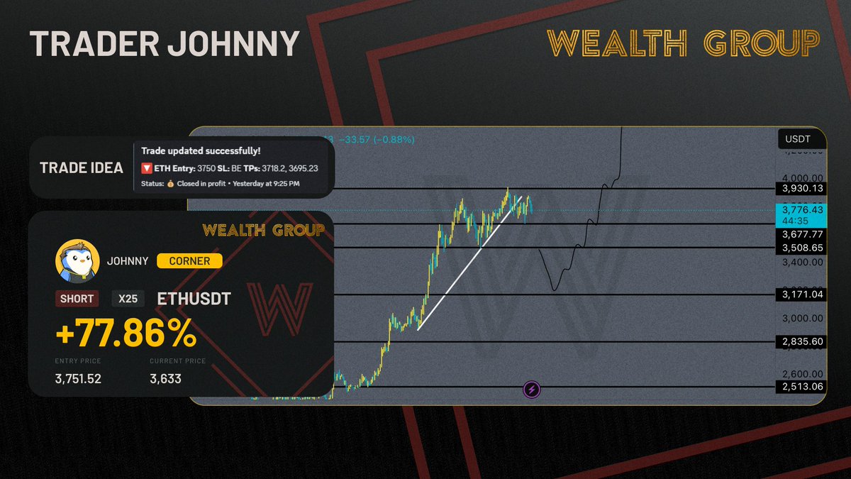 Our $ETH short trade idea from <a href="/CryptoGodJohn/">Johnny</a>  was fully closed down 3% from our entry shared in <a href="/WealthGroup/">Wealth Group</a>! 🔥

Want access to exclusive trade ideas, market analysis, and live streams from <a href="/CryptoGodJohn/">Johnny</a> and the team? 📊

Click the link in our bio and become a member of
