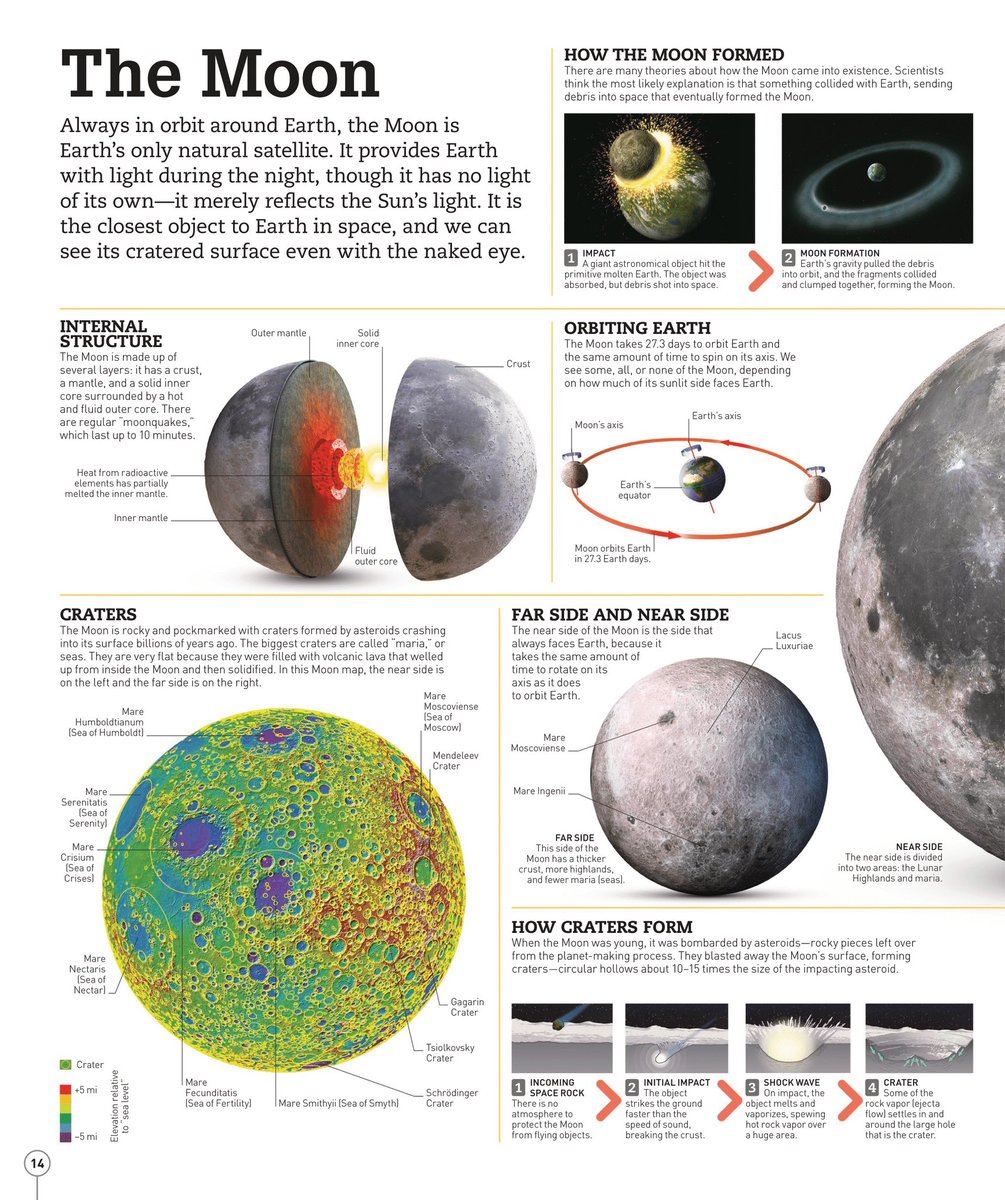 hold50's tweet image. The Moon is Earth’s only natural satellite. It is the closest object to Earth in space, and we can see its cratered surface even with the naked eye.

from Picturepedia, amzn.to/4l4kIev