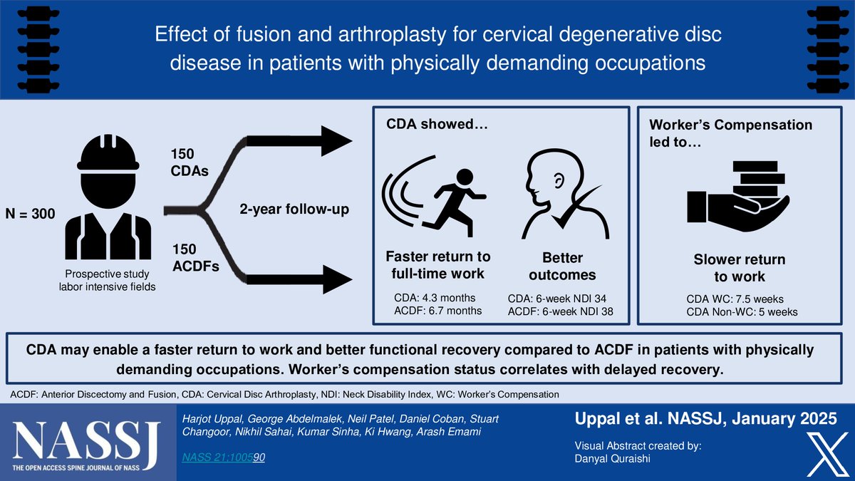 CDA is associated with faster return to work, improved functional outcomes, and lower rates of adjacent segment disease than ACDF in patients with physically demanding occupations

nassopenaccess.org/article/S2666-…

<a href="/NASSspine/">NASS</a> @ElsOrthopaedics #orthotwitter #orthopedics #spine #MedTwitter