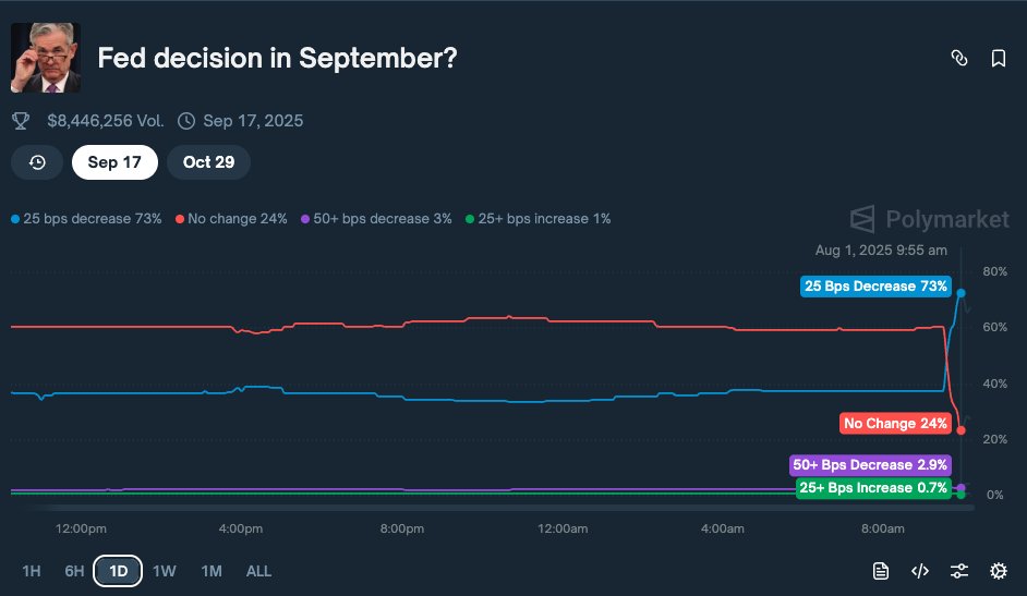 Probabilidade de corte pra setembro subiu pra 73% em 24h.