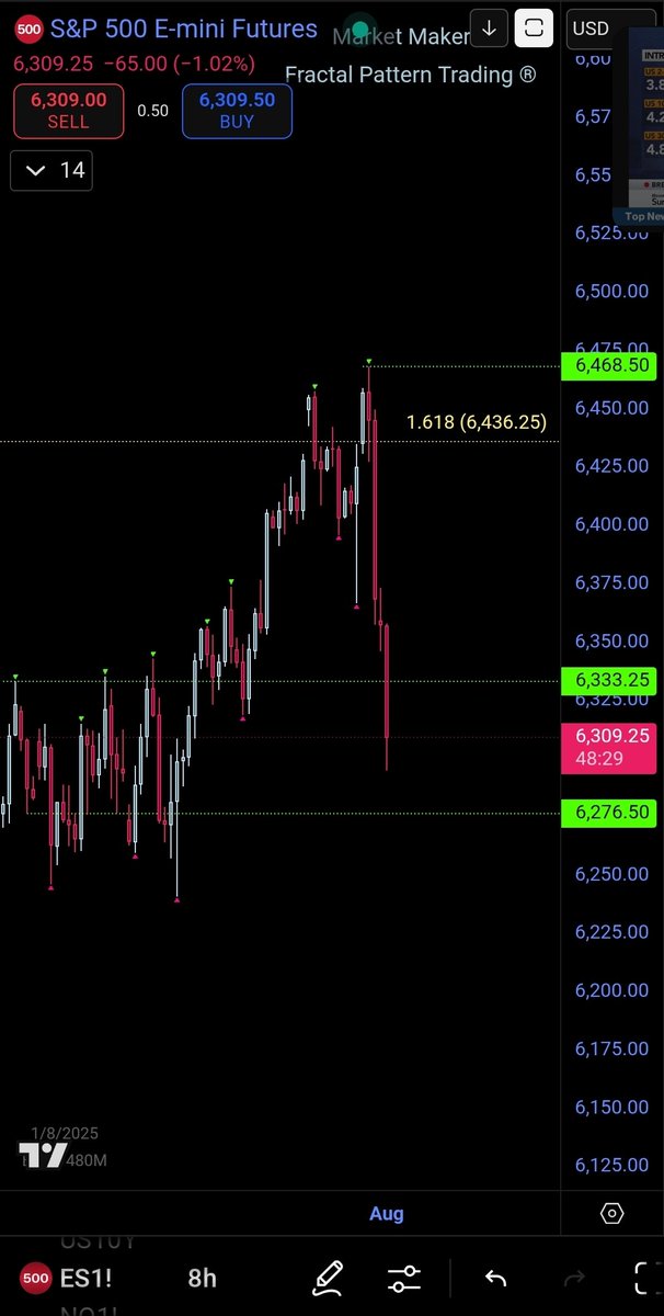 MarketCanary's tweet image. $6,436 - the target for more than 6 months - Fractal Pattern Trading - July Tops last 2yrs in a row followed by 10.5% retrace. Indicators lag, Wall Street and YT don&apos;t understand cycles.
 Price fell to support. Let the games begin.