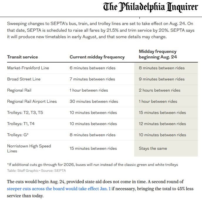 Defunding SEPTA isn’t saving money; it’s costing billions in lost productivity. 

Southeastern PA drives 40% of the state’s GDP. Undermining transit hurts the very region that helps subsidize the rest of Pennsylvania.