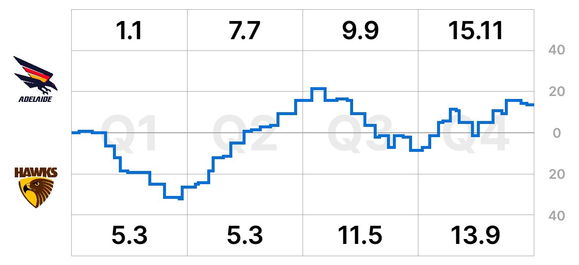 Rankine owners’ heart rate watching the last quarter 😮‍💨

#SuperCoach #AFL