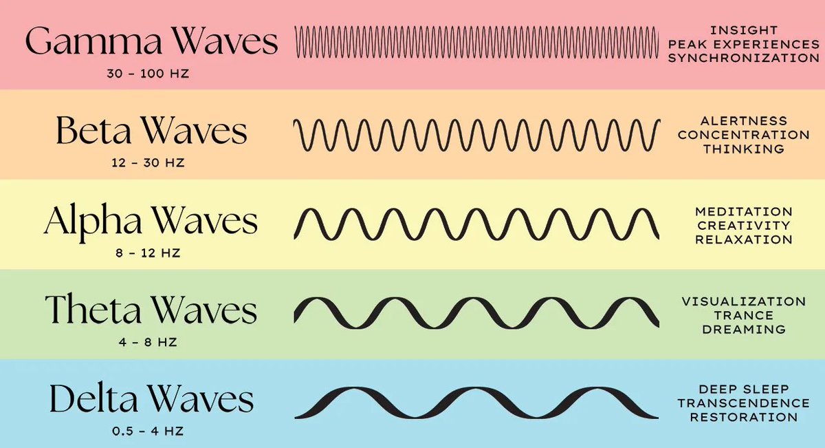 Sezganmisizlar, ertalab uyg’ongandan qo’shiq eshitsa, qo’shiq tez aytayotgandek seziladi lekin shu qo’shiqni kecha miya qizib turganda eshitganda sekin eshitilgan. 

Shu hodisa - “Vaqtni nisbiy anglash” chunki tongda miya hali teta/deltadan beta to’lqinlarga o’tayotgan bo’larkan