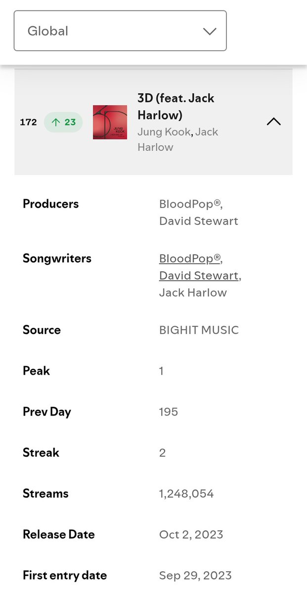 Both of Seven &amp; 3D streams increase on Spotify chart!!!😭!!! Keep streaming harder jjks that's great 
JUNGKOOK WHAT A GLOBAL POPSTAR U R