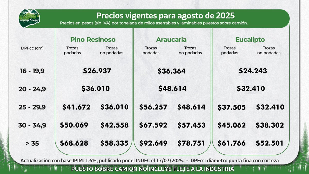 Precios para agosto de la materia prima forestal. La actualización mensual es en base a la publicación del IPIM (INDEC), con fecha 17/07, siendo del 1,6% su variación mensual. La disposición del Infopro está en el Boletín Oficial número 16405, aquí: boletindigital.misiones.gov.ar/boletines/1640…