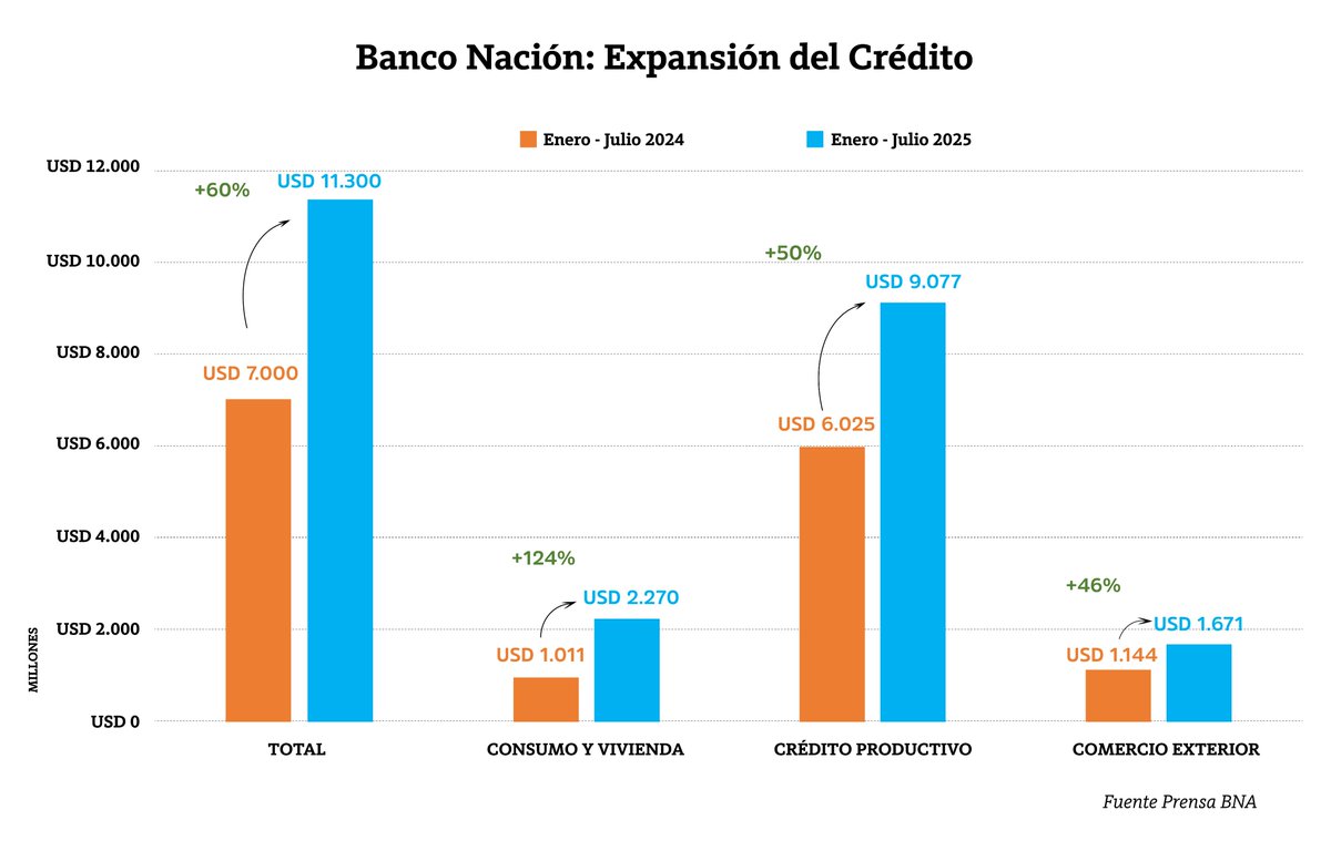 FUERTE EXPANSIÓN DEL CRÉDITO: EL BANCO NACIÓN OTORGÓ USD 11.300 MILLONES, UN 60% MÁS RESPECTO A JULIO DE 2024

La entidad informa que, a julio de 2025, se alcanzaron desembolsos por USD 11.300 millones, lo que representa un incremento del 60% en comparación con el mismo período
