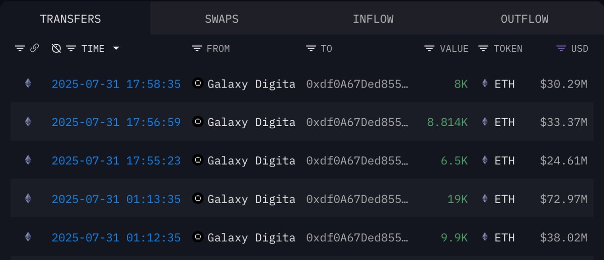 Within 3 days, a whale 0xdf0 accumulated 62,966 $ETH (~$230.75M) through #Galaxy_Digital.

His avg entry is $3,849 --&gt; his unrealized loss is ~$9.8M

Address:
intel.arkm.com/explorer/addre…
