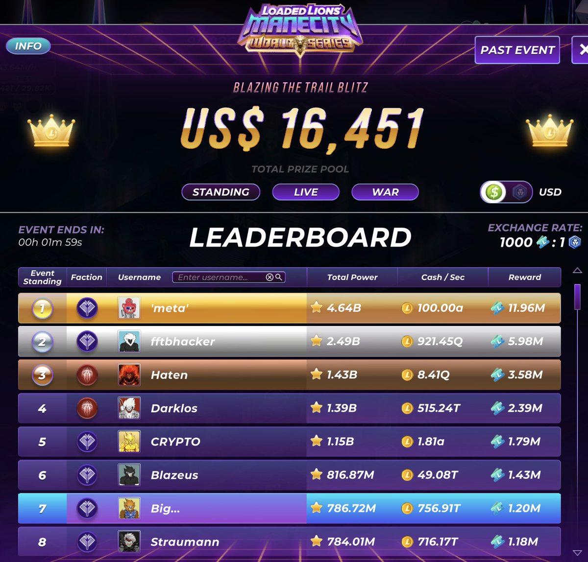 Blazing the Trail: Mane City Blitz  🔥

Final Rank: 7
Vouchers Spent on Merge: 240K
Vouchers Spent on Diamonds: 0
Vouchers Spent on High-P Biz to Climb: 0

Profit: 960k + NFTs
Intensity: 100%

Congrats to all the players, especially Straumann for our epic all-night battle till