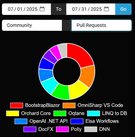 .NET Foundation most active Community projects for July 2025... BootstrapBlazor led the way in PRs (79), OmniSharp VS Code in Commits (127), and Betalgo.Ranul.OpenAI and Verify in New Contributors (4). Honorable mention to Orchard Core and Oqtane. Full list: