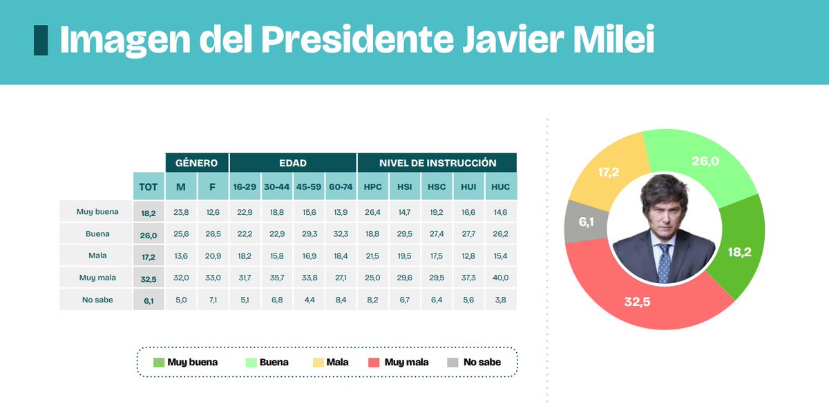 lastima_nadie's tweet photo. CRISIS DE REPRESENTATIVIDAD POLÍTICA EN ARGENTINA Y CAÍDA EN LA IMAGEN DE MILEI

“El 52,2 por ciento de los encuestados aseguró que no votaría a ningún candidato de La Libertad Avanza, mientras que el 54,2 expresó lo mismo respecto del peronismo”

Marina Acosta, de @AnalogiasX https://t.co/erhCKczeD5