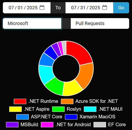 .NET Foundation most active Microsoft projects for July 2025... .NET Runtime led the way in PRs (600), Roslyn in Commits (811) and Azure SDK for .NET and ASP. NET Core in New Contributors (12). Honorable mention to .NET Aspire. Full list: dnfprojects.org/!/Jul-01-2025/… <a href="/dotnetfdn/">.NET Foundation</a>