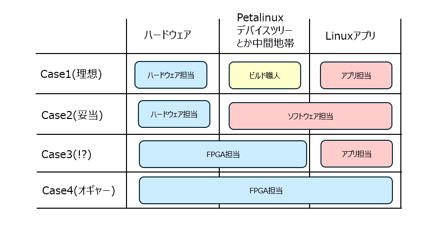 fcr0842361's tweet photo. FPGA開発の理想と現実、体感9割Case4 https://t.co/AEUQKcUHTQ