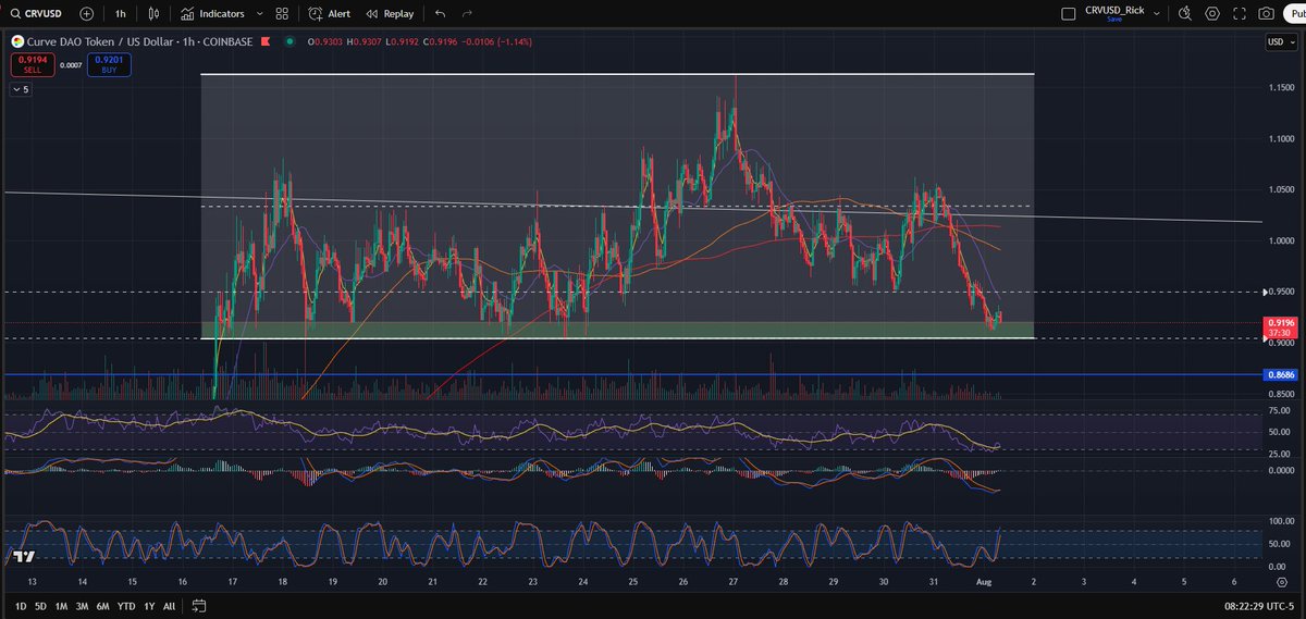 If you consider the channel we have been ranging in, now this is the area to place your bets.  Even if there is a wick to the downside, the R/R is to you favor.  $CRV