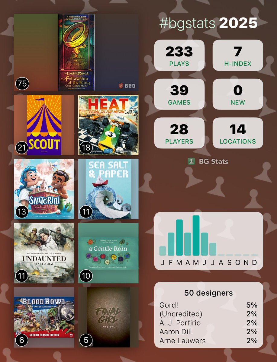 July was a down month for board games, but an H-index of 3 for the month is pretty good!