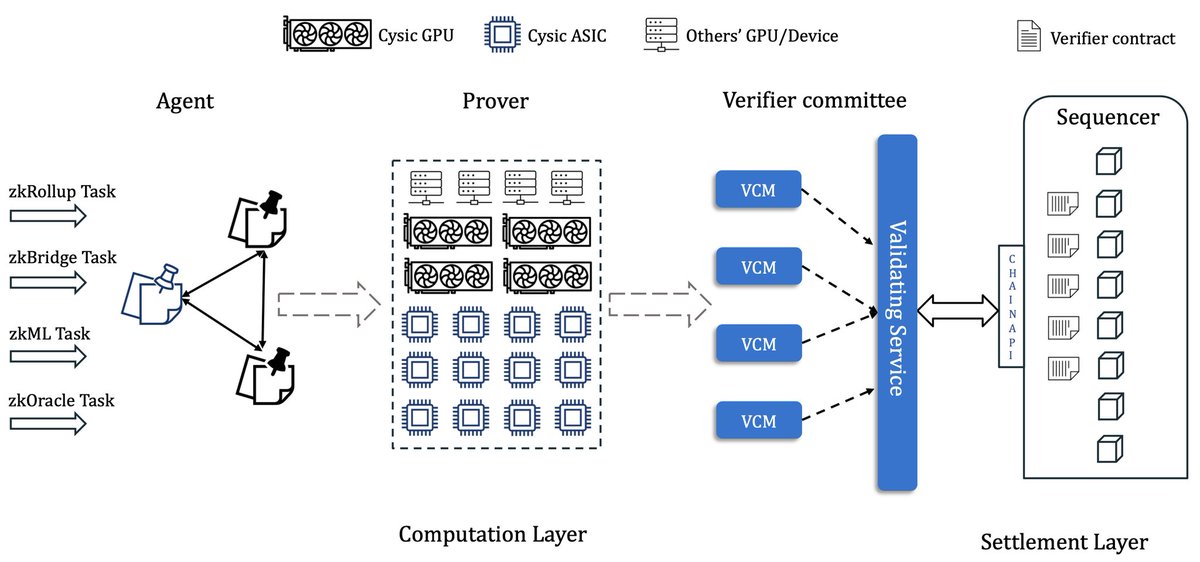 sohelXarmy's tweet image. Cysic Network is a ZK proof layer that powers the entire ZK ecosystem. It is built on the Cosmos SDK and is EVM-compatible. The network allows participants to use their hardware—both powerful and less powerful—to contribute to the protocol and, in return, earn rewards from…