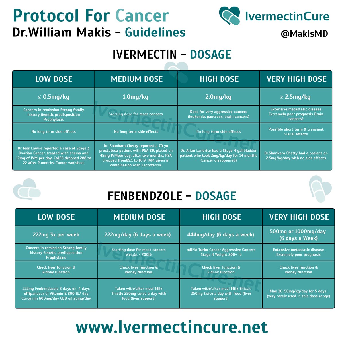 Ivermectincure.net (@ivermecti_ncure) on Twitter photo ๐จ Cancer Protocol Spotlight โ Inspired by insights from <a href="/MakisMD/">William Makis MD</a>
A game-changing approach combining Ivermectin + Fenbendazoleโbacked by real case reportsโfor advanced and hard-to-treat cancers.
๐ Ivermectin
โข 0.5โ2.5mg/kg daily depending on severity
โข Reported results: ๐จ Cancer Protocol Spotlight โ Inspired by insights from <a href="/MakisMD/">William Makis MD</a>
A game-changing approach combining Ivermectin + Fenbendazoleโbacked by real case reportsโfor advanced and hard-to-treat cancers.
๐ Ivermectin
โข 0.5โ2.5mg/kg daily depending on severity
โข Reported results: