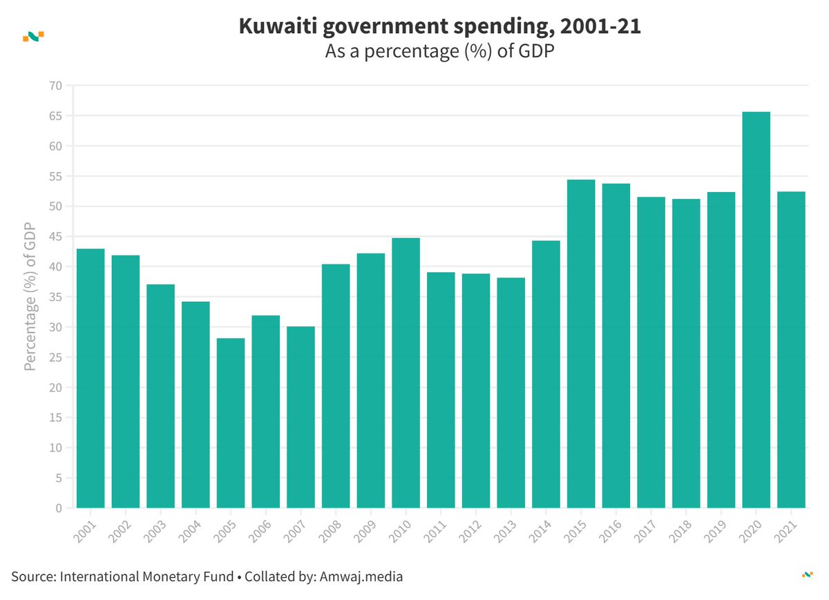 Amwaj.data (@amwajdata) on Twitter photo #DailyData from <a href="/amwajdata/">Amwaj.data</a> | 🇰🇼 Kuwaiti government spending (% of GDP)
💸 2001: 42.95%
💸 2006: 31.91%
💸 2011: 39.06%
💸 2016: 53.76%
💸 2021: 52.40%
Learn more 👉amwaj.media/en/data/countr… #Kuwait #GovernmentSpending #EconomicTrends #DailyData from <a href="/amwajdata/">Amwaj.data</a> | 🇰🇼 Kuwaiti government spending (% of GDP)
💸 2001: 42.95%
💸 2006: 31.91%
💸 2011: 39.06%
💸 2016: 53.76%
💸 2021: 52.40%
Learn more 👉amwaj.media/en/data/countr… #Kuwait #GovernmentSpending #EconomicTrends