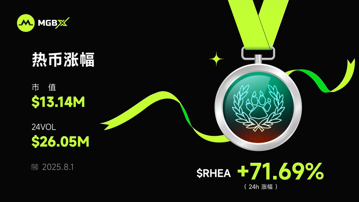 MGBX 中文 (@mgbx_zh) on Twitter photo 🚀 币圈黑马强势崛起,势不可挡!
📈 $RHEA <a href="/rhea_finance/">Rhea Finance</a> 当日涨幅高达 71.69%!
👉 立即交易:mgbx.com/spot/trade/RHE…
🔍 探索更多热门行情:mgbx.com/register/JlQls…
🔥 机会稍纵即逝,赶紧行动!
#RHEA #CryptoMarkets #MGBX 🚀 币圈黑马强势崛起,势不可挡!
📈 $RHEA <a href="/rhea_finance/">Rhea Finance</a> 当日涨幅高达 71.69%!
👉 立即交易:mgbx.com/spot/trade/RHE…
🔍 探索更多热门行情:mgbx.com/register/JlQls…
🔥 机会稍纵即逝,赶紧行动!
#RHEA #CryptoMarkets #MGBX