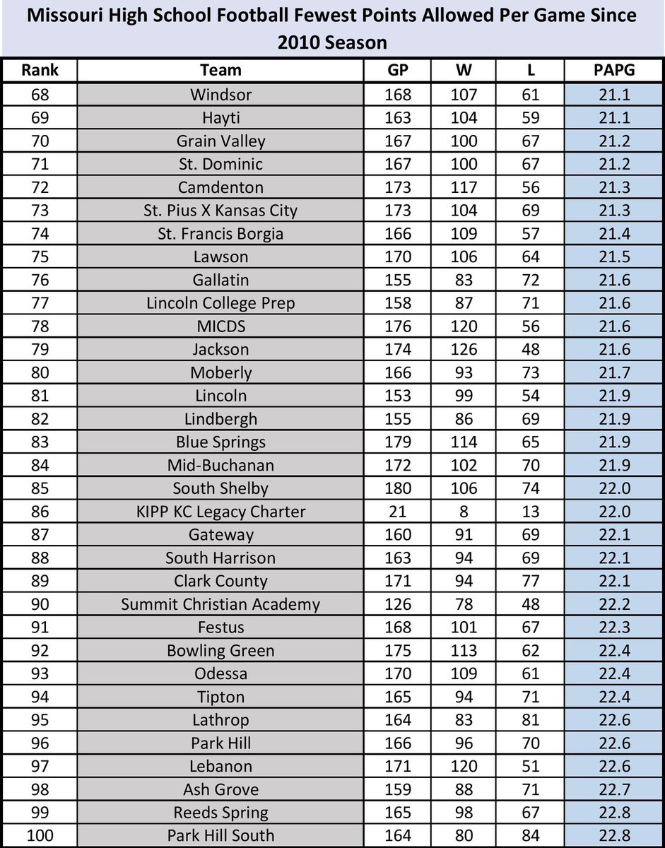 All_MO_Sports (@showmemo_sports) on Twitter photo Football Programs that have allowed the fewest points per game since 2010! This list proves that defense wins championships! <a href="/scoreboardguy/">SCOREBOARD GUY</a> <a href="/MissouriSportsT/">Missouri Sports Talk</a> <a href="/missouri_sports/">Missouri Sports Network</a> <a href="/MissouriScoop/">Missouri Scoop</a> <a href="/GSV_STL/">Gateway Sports Venue</a> Football Programs that have allowed the fewest points per game since 2010! This list proves that defense wins championships! <a href="/scoreboardguy/">SCOREBOARD GUY</a> <a href="/MissouriSportsT/">Missouri Sports Talk</a> <a href="/missouri_sports/">Missouri Sports Network</a> <a href="/MissouriScoop/">Missouri Scoop</a> <a href="/GSV_STL/">Gateway Sports Venue</a>