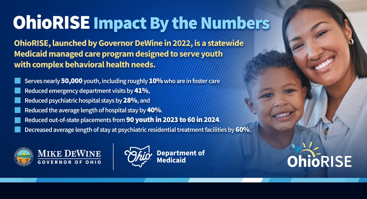 OhioRISE is celebrating a milestone!  For 3 years the program has been closing gaps in care for young people with complex behavioral health needs. Thanks <a href="/GovMikeDeWine/">Governor Mike DeWine</a> for recognizing our progress! Read more: bit.ly/4ohj6ks