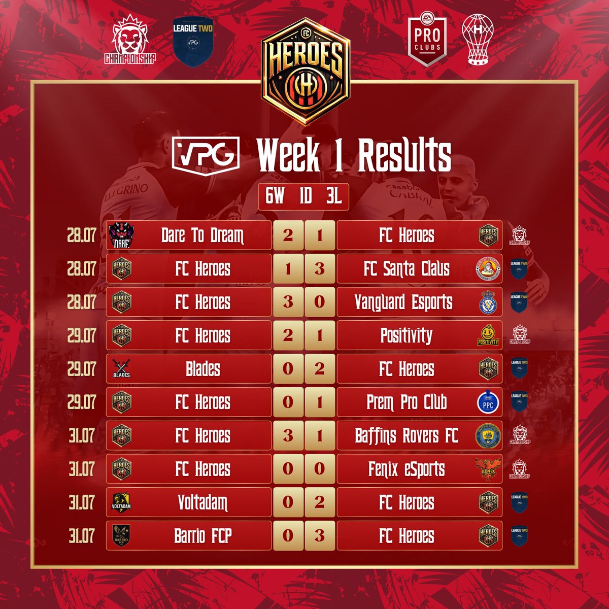 FC x Heroes⚽️🎮 (@fcxheroes) on Twitter photo VPG UK Championship & Europe L2
Week 1 Results <a href="/FCxHeroes/">FC x Heroes⚽️🎮</a>
<a href="/DareToDreamVPG/">Dare To Dream</a> 🔴
<a href="/FCSantaClaus/">FC Santa Claus</a> 🔴
@FCVanguardES 🟢
@Positivity 🟢
<a href="/liam_roger86928/">BLADES VPG</a> 🟢
<a href="/PremProClubs/">PPC</a>🔴
@BaffinsRoversFC 🟢
<a href="/FenixEAFC/">Fenix</a> 🟡
<a href="/Voltadam_off/">Voltadam</a> 🟢
<a href="/BarrioFCP/">BARRIO FCP</a> 🟢
<a href="/VPGUK/">VPG UK Leagues</a> <a href="/OfficialVPG/">Virtual Pro Gaming</a> #FC25 #ProClubs VPG UK Championship & Europe L2
Week 1 Results <a href="/FCxHeroes/">FC x Heroes⚽️🎮</a>
<a href="/DareToDreamVPG/">Dare To Dream</a> 🔴
<a href="/FCSantaClaus/">FC Santa Claus</a> 🔴
@FCVanguardES 🟢
@Positivity 🟢
<a href="/liam_roger86928/">BLADES VPG</a> 🟢
<a href="/PremProClubs/">PPC</a>🔴
@BaffinsRoversFC 🟢
<a href="/FenixEAFC/">Fenix</a> 🟡
<a href="/Voltadam_off/">Voltadam</a> 🟢
<a href="/BarrioFCP/">BARRIO FCP</a> 🟢
<a href="/VPGUK/">VPG UK Leagues</a> <a href="/OfficialVPG/">Virtual Pro Gaming</a> #FC25 #ProClubs