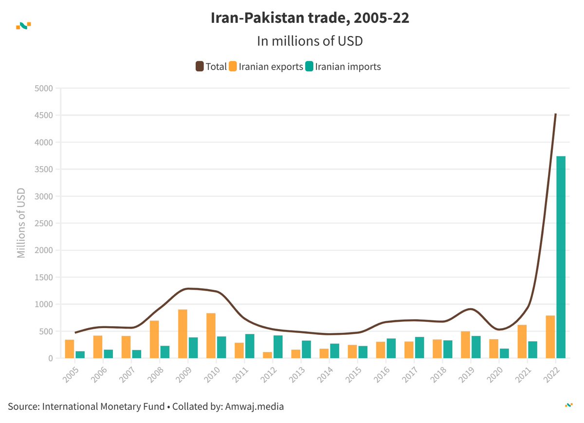 Amwaj.data (@amwajdata) on Twitter photo #DailyData from <a href="/amwajdata/">Amwaj.data</a> | 🇮🇷 Iran - 🇵🇰 Pakistan trade (millions of USD)
🌐2005: Total - 470.9 | Exports - 342.4 | Imports - 128.5
🌐2009: Total - 1,287.1 | Exports - 901.9 | Imports - 385.1
🌐2013: Total - 484.2 | Exports - 158.3 | Imports - 325.9
🌐2017: Total - 701.7 | #DailyData from <a href="/amwajdata/">Amwaj.data</a> | 🇮🇷 Iran - 🇵🇰 Pakistan trade (millions of USD)
🌐2005: Total - 470.9 | Exports - 342.4 | Imports - 128.5
🌐2009: Total - 1,287.1 | Exports - 901.9 | Imports - 385.1
🌐2013: Total - 484.2 | Exports - 158.3 | Imports - 325.9
🌐2017: Total - 701.7 |