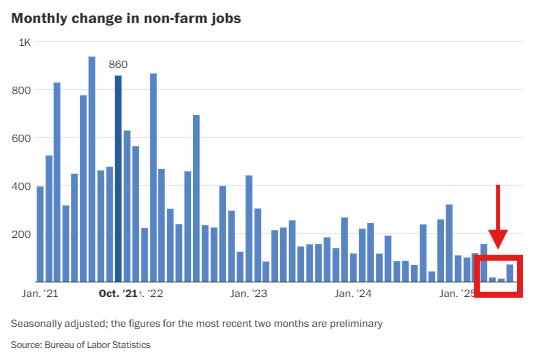 Big downward revision for jobs in May &amp; June. A lot of tariff-sensitive and immigrant-dependent industries slowed way down.

In July, health care &amp; social assistance made up 94% of growth - the very industry that will see large cuts in the next 10yrs
 wapo.st/458s9wR