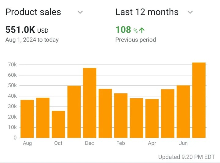 Trader_TomH's tweet photo. Best month ever, for both sales and profit. I attribute it to Prime Day, repricing strategies from @JeffSendsIt , and all the good advice from the larger community. Thank you everyone! https://t.co/ShZyv63lGD