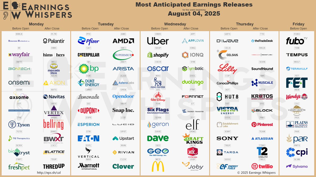 eWhispers's tweet image. #earnings for the week of August 4, 2025

earningswhispers.com/calendar

$PLTR $AMD $SMCI $HIMS $QBTS $CELH $APP $TTD $MELI $LLY $BKLB $UBER $ANET $SHOP $OSCR $AXON $SOUN $PFE $NVO $COP $BRK.B (Saturday) $ALAB $SNAP $OPEN $W $SMR $IONQ $SYM $DUOL $KTOS $DIS $XYZ $LCID $FUBO $UPST $FTNT…