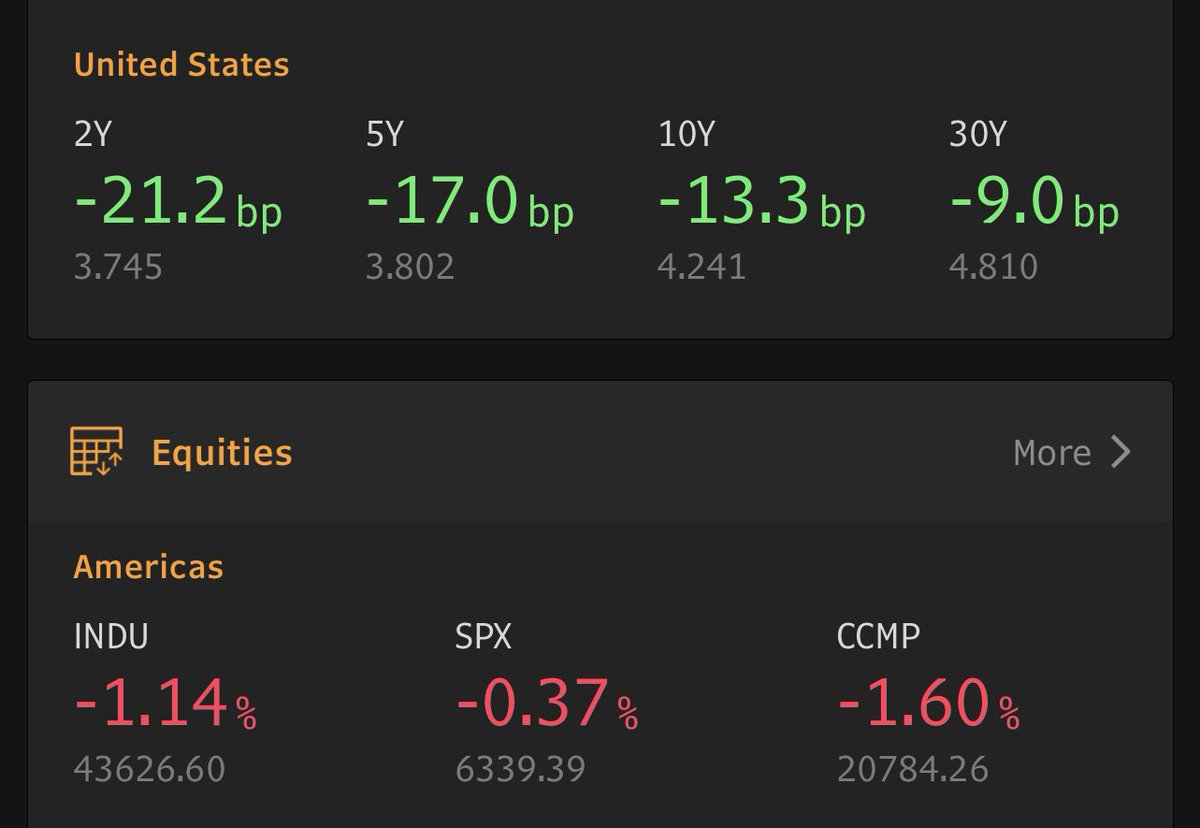 Stocks getting slammed. 

Bonds rallying hard. 

Recession trade is on.