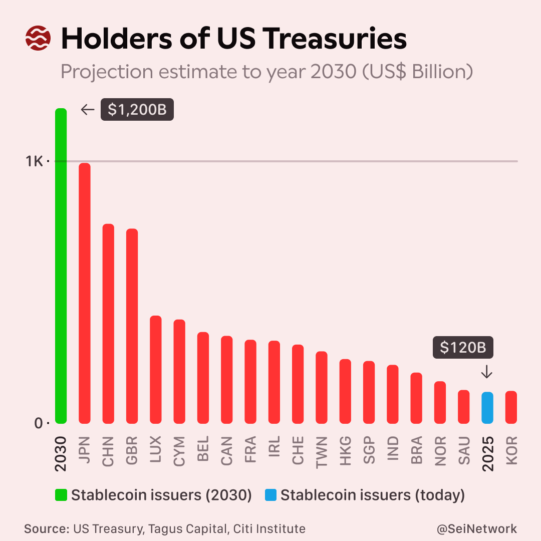 America is cementing its crypto dominance, and it runs on stablecoins.

Circle, Tether, and all other stablecoin issuers combined rank as the 16th largest U.S. Treasury holder globally.

The GENIUS Act establishes a clear framework for fully-backed stablecoins, with U.S.