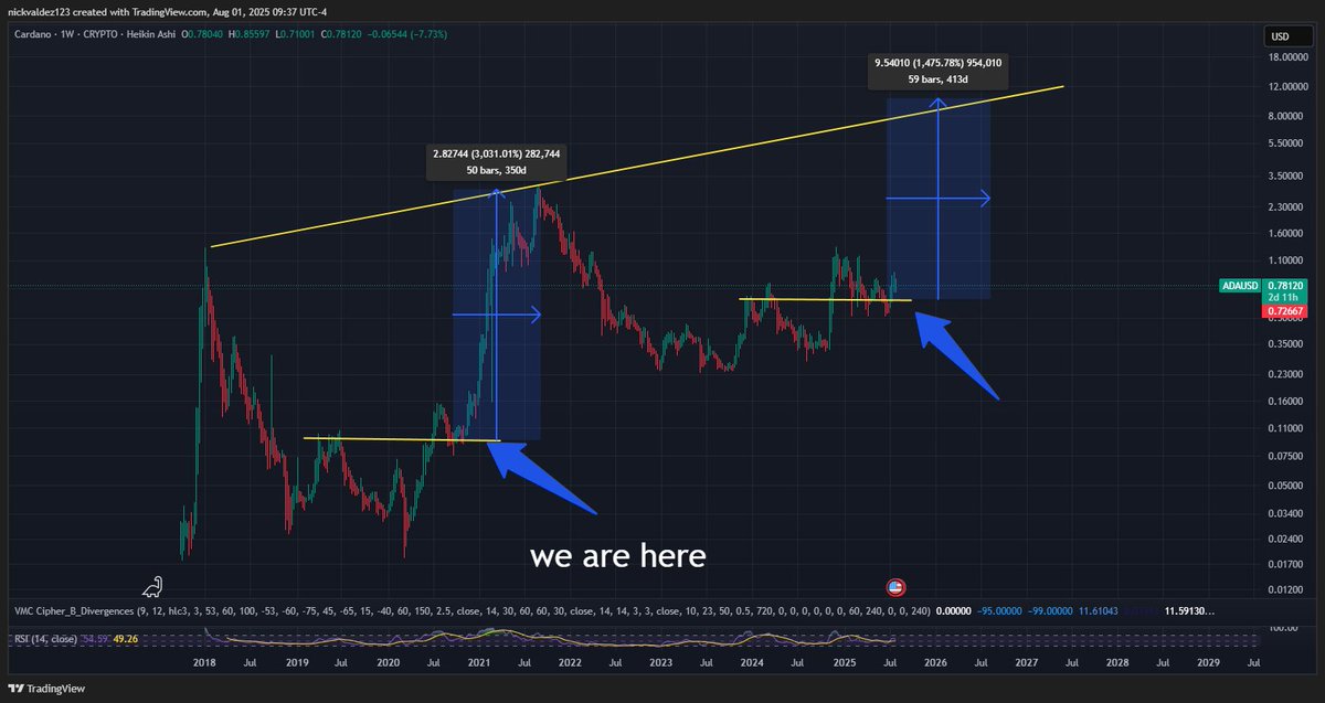 NickValdez's tweet photo. $10 ADA

If Cardano's pump is 50% smaller than last time, you are still looking at a very bullish scenario https://t.co/6sPOaOYYfI