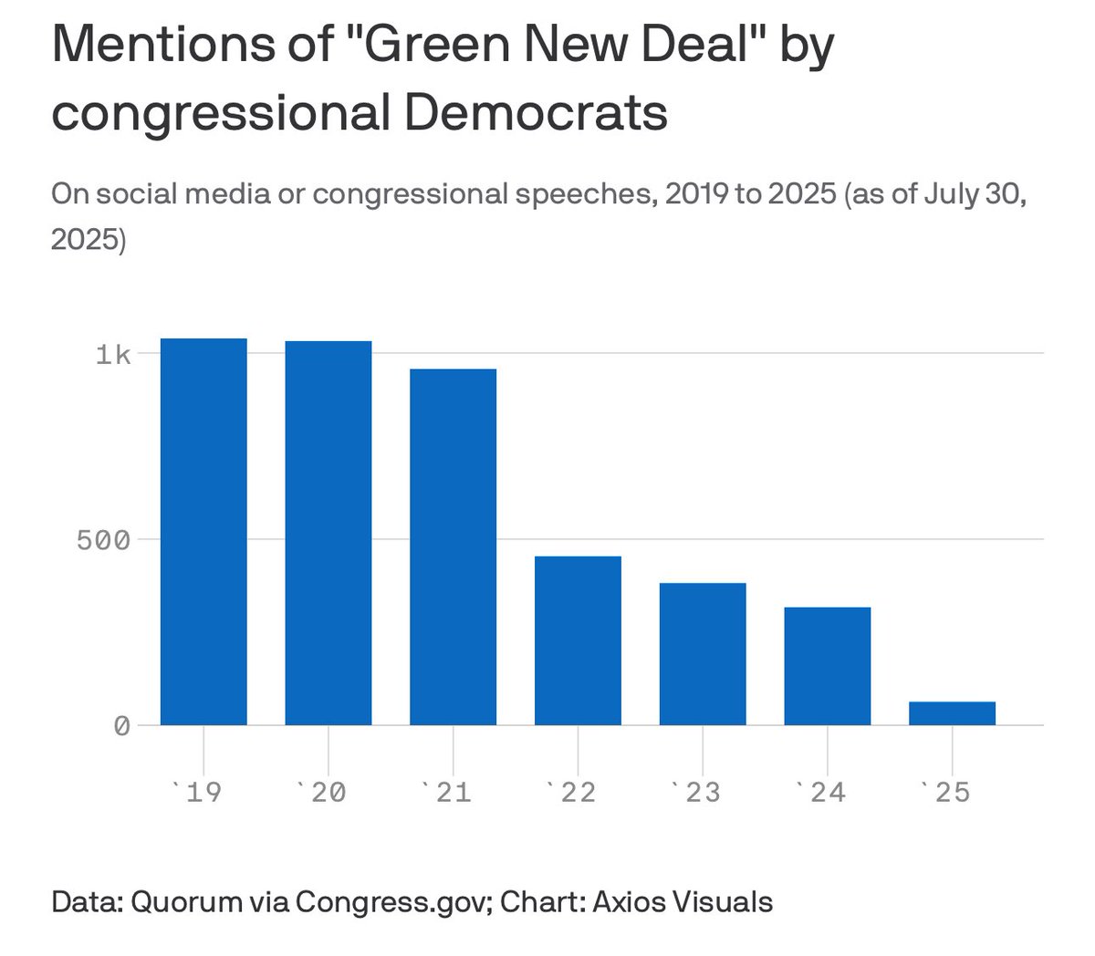 New: Trump's first term provoked the movement for a Green New Deal. His second term may have killed it.

Over the past 3 months, Dems in Congress collectively said "Green New Deal" only six times across social media and on the floor.
W/ <a href="/Ben_Geman/">Ben Geman</a> 

axios.com/2025/08/01/dem…