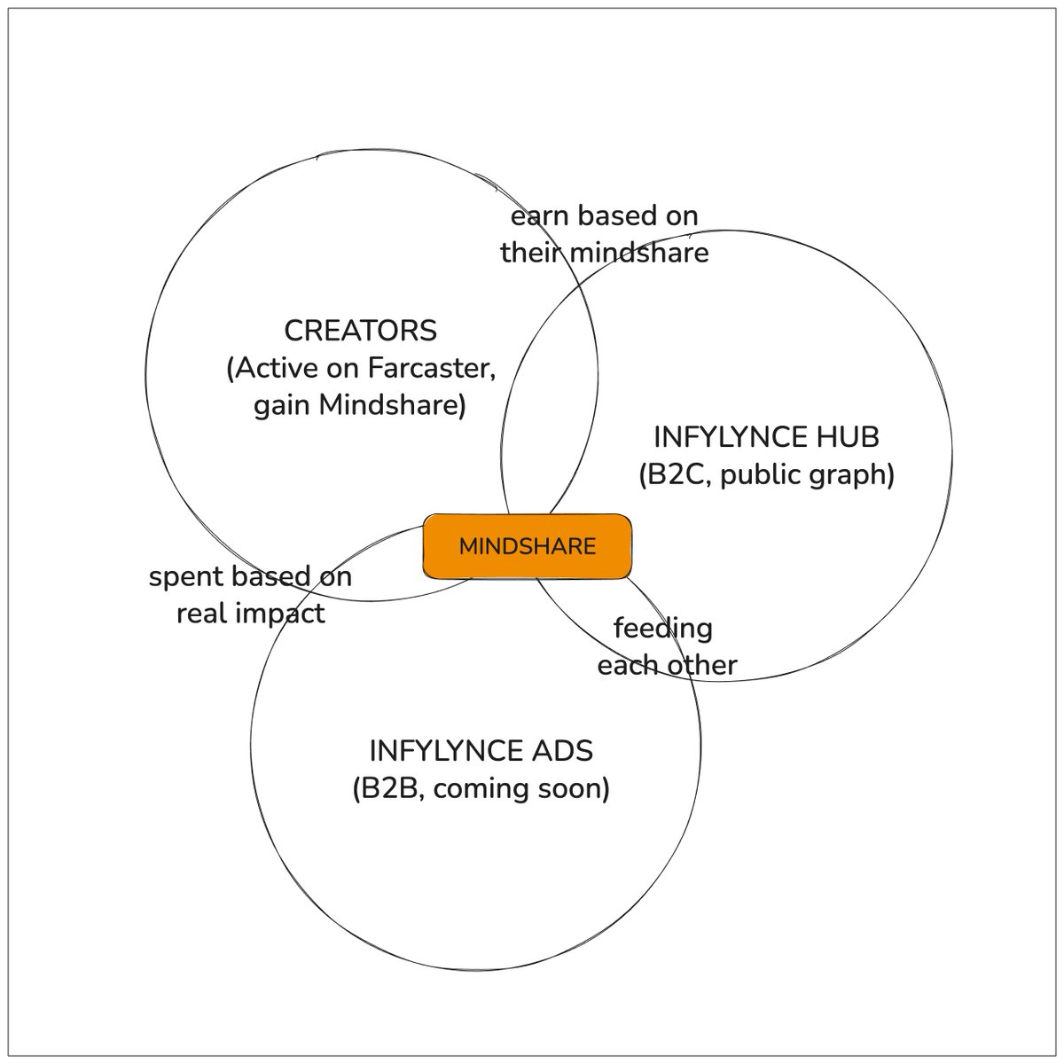 How does Inflynce flywheel work on <a href="/base/">Base</a>?

It all revolves around one thing: Mindshare 🟧 Here’s how the system feeds itself:

- Creators stay active on <a href="/farcaster_xyz/">Farcaster</a> social graph and build up their Mindshare.
- Campaign owners launch visibility campaigns on Inflynce Hub - a