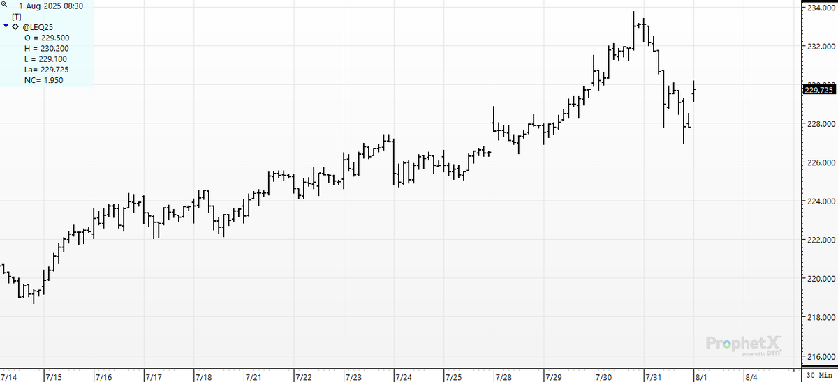cer_hedge's tweet photo. $2.00 fat gap open  $1.00 feeder gap open---  hmmm
#mindthgap. #fatcattle #feedercattle https://t.co/uInXU2Ctmc