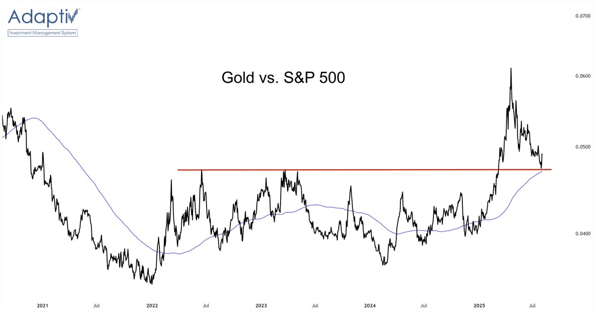 Gold vs. S&amp;P 500

Something to ponder when contemplating potential outperformers over the next few months...

$GLD $GC_F $SPX $SPY