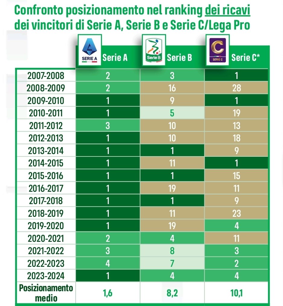 La 15ª edizione di Report Calcio FIGC mostra come in Italia, dal 2007 al 2024, la squadra scudettata abbia avuto un ranking medio nella classifica dei ricavi di 1,6 (dato simile in Europa). Tale correlazione è invece assente in Lega Pro: forse Lotito confonde i due campionati?